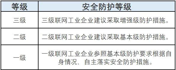 工業(yè)互聯(lián)網(wǎng)企業(yè)如何應(yīng)對(duì)網(wǎng)絡(luò)安全分類分級(jí)及安全防護(hù)？圖4-