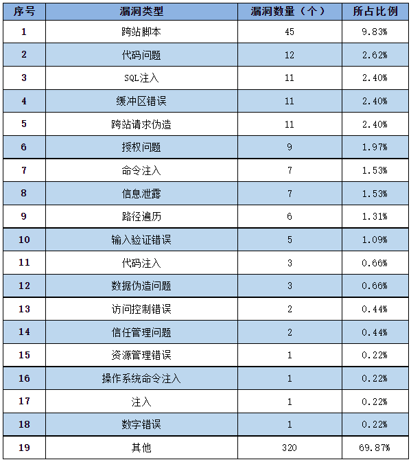信息安全漏洞周報（2023年第5期）表2