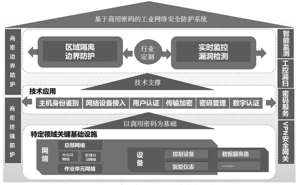 金瀚信安：國產(chǎn)商用密碼與工業(yè)網(wǎng)絡深度融合技術研究2