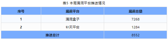 信息安全漏洞周報(bào)（2024年第13期）表5，