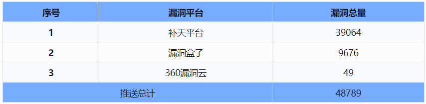 信息安全漏洞周報(bào)（2024年第30期 ）表5