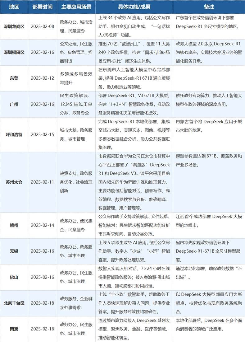 政務系統(tǒng)接入DeepSeek的進展情況與風險2