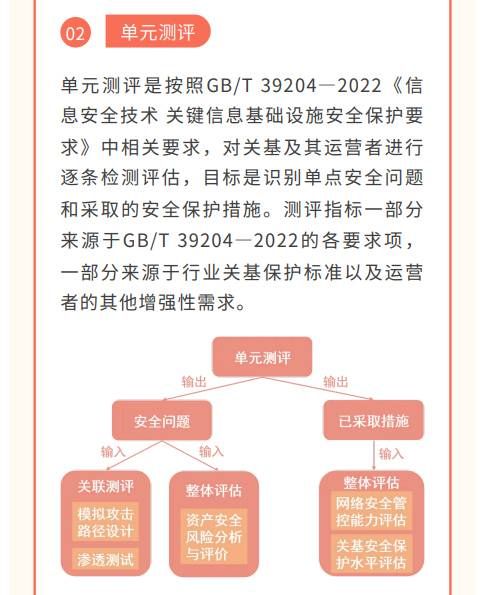 貫徹落實(shí)關(guān)基安全保護(hù)制度 《關(guān)鍵信息基礎(chǔ)設(shè)施安全測(cè)評(píng)要求》標(biāo)準(zhǔn)發(fā)布6