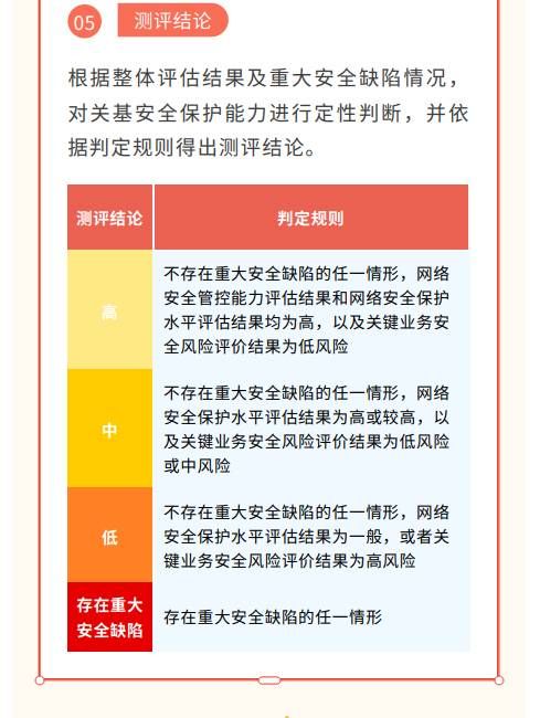 貫徹落實(shí)關(guān)基安全保護(hù)制度 《關(guān)鍵信息基礎(chǔ)設(shè)施安全測(cè)評(píng)要求》標(biāo)準(zhǔn)發(fā)布8