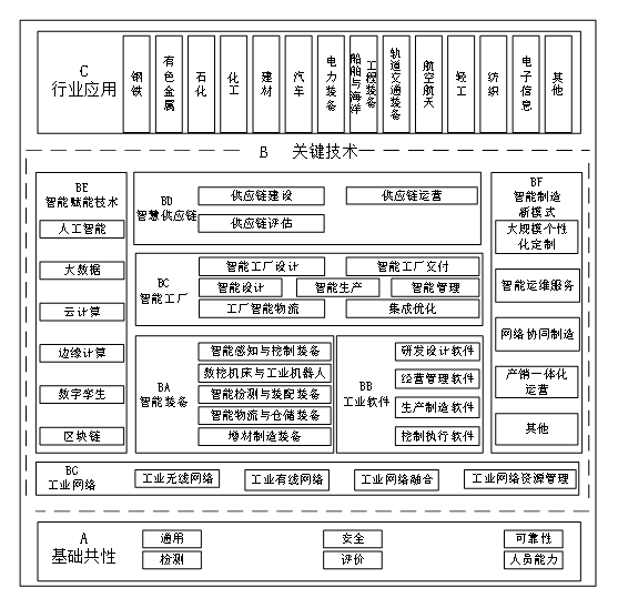 工信部、國(guó)家標(biāo)準(zhǔn)委聯(lián)合印發(fā)《國(guó)家智能制造標(biāo)準(zhǔn)體系建設(shè)指南（2024 版）》2