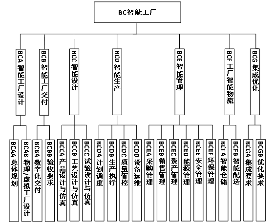 工信部、國(guó)家標(biāo)準(zhǔn)委聯(lián)合印發(fā)《國(guó)家智能制造標(biāo)準(zhǔn)體系建設(shè)指南（2024 版）》10