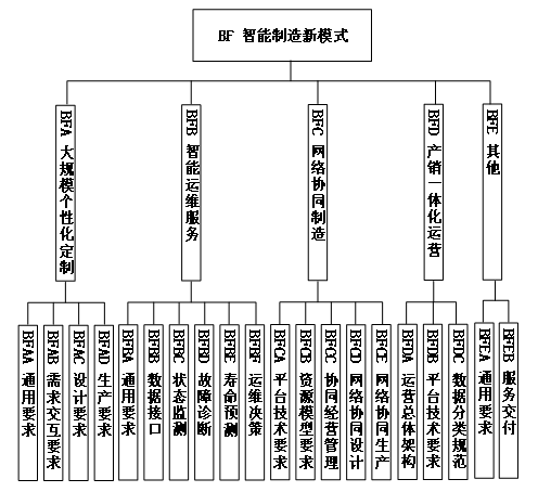 工信部、國(guó)家標(biāo)準(zhǔn)委聯(lián)合印發(fā)《國(guó)家智能制造標(biāo)準(zhǔn)體系建設(shè)指南（2024 版）》16